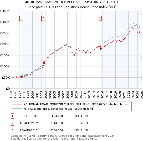 40, ROMAN ROAD, MOULTON CHAPEL, SPALDING, PE12 0XQ: Price paid vs HM Land Registry's House Price Index