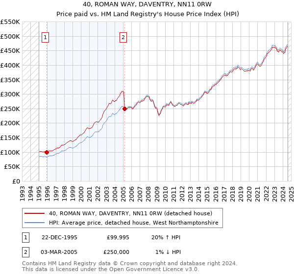 40, ROMAN WAY, DAVENTRY, NN11 0RW: Price paid vs HM Land Registry's House Price Index