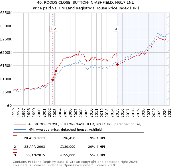 40, ROODS CLOSE, SUTTON-IN-ASHFIELD, NG17 1NL: Price paid vs HM Land Registry's House Price Index