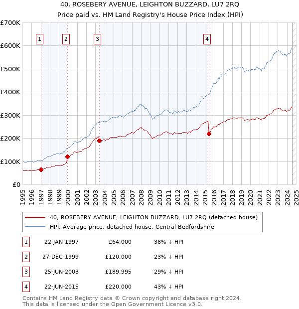 40, ROSEBERY AVENUE, LEIGHTON BUZZARD, LU7 2RQ: Price paid vs HM Land Registry's House Price Index