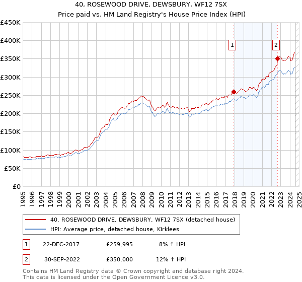 40, ROSEWOOD DRIVE, DEWSBURY, WF12 7SX: Price paid vs HM Land Registry's House Price Index