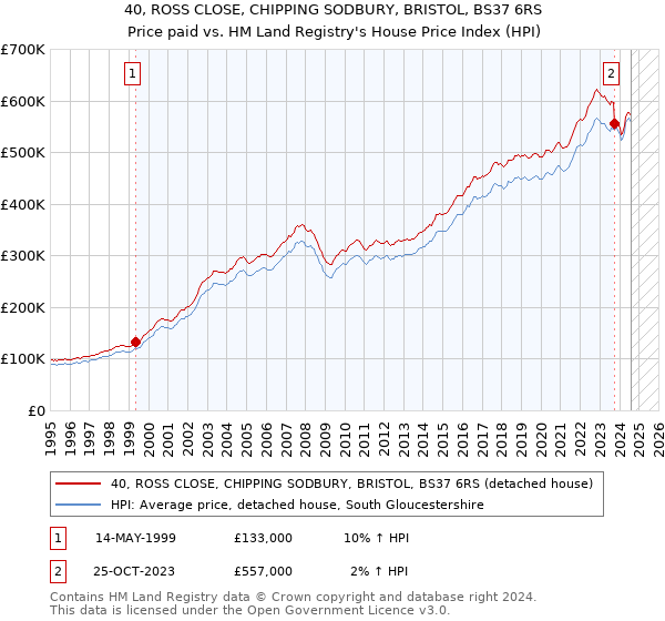 40, ROSS CLOSE, CHIPPING SODBURY, BRISTOL, BS37 6RS: Price paid vs HM Land Registry's House Price Index