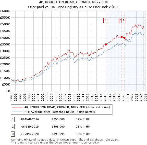 40, ROUGHTON ROAD, CROMER, NR27 0HH: Price paid vs HM Land Registry's House Price Index