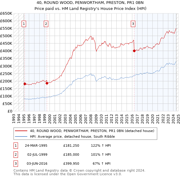 40, ROUND WOOD, PENWORTHAM, PRESTON, PR1 0BN: Price paid vs HM Land Registry's House Price Index