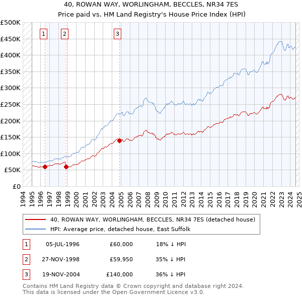 40, ROWAN WAY, WORLINGHAM, BECCLES, NR34 7ES: Price paid vs HM Land Registry's House Price Index