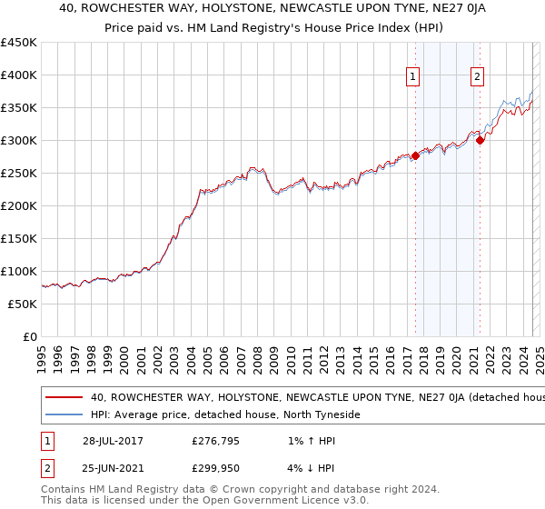 40, ROWCHESTER WAY, HOLYSTONE, NEWCASTLE UPON TYNE, NE27 0JA: Price paid vs HM Land Registry's House Price Index