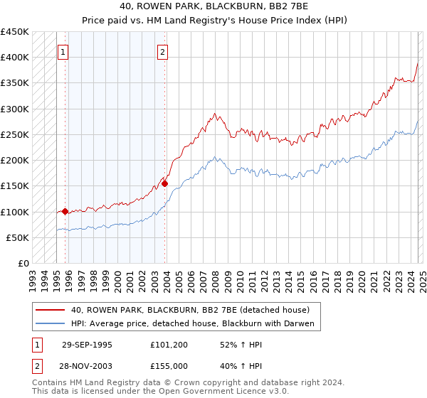 40, ROWEN PARK, BLACKBURN, BB2 7BE: Price paid vs HM Land Registry's House Price Index