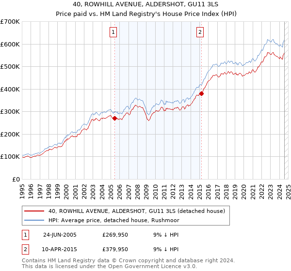 40, ROWHILL AVENUE, ALDERSHOT, GU11 3LS: Price paid vs HM Land Registry's House Price Index