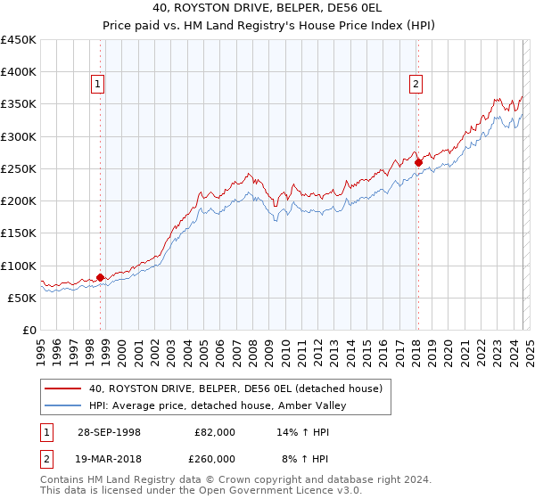 40, ROYSTON DRIVE, BELPER, DE56 0EL: Price paid vs HM Land Registry's House Price Index