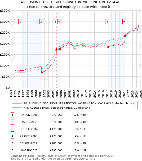 40, RUSKIN CLOSE, HIGH HARRINGTON, WORKINGTON, CA14 4LS: Price paid vs HM Land Registry's House Price Index