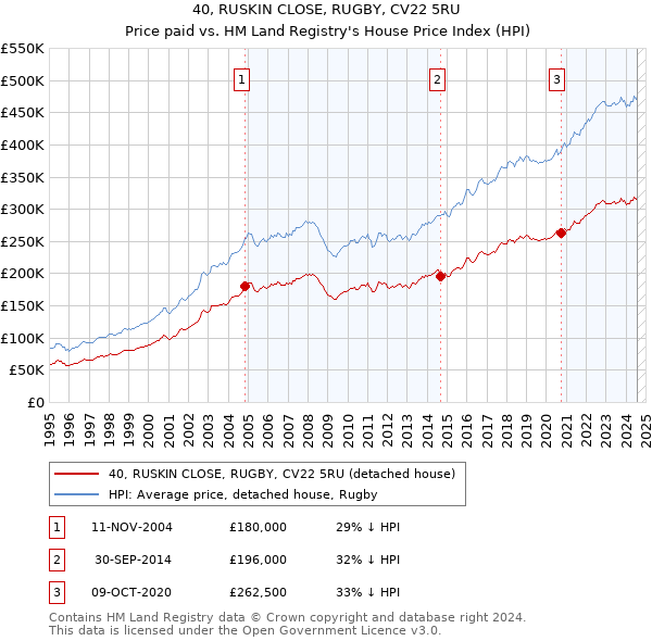 40, RUSKIN CLOSE, RUGBY, CV22 5RU: Price paid vs HM Land Registry's House Price Index