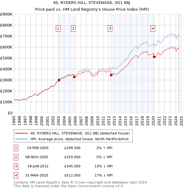 40, RYDERS HILL, STEVENAGE, SG1 6BJ: Price paid vs HM Land Registry's House Price Index