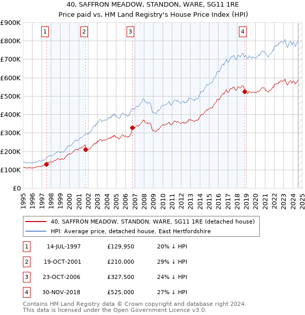 40, SAFFRON MEADOW, STANDON, WARE, SG11 1RE: Price paid vs HM Land Registry's House Price Index