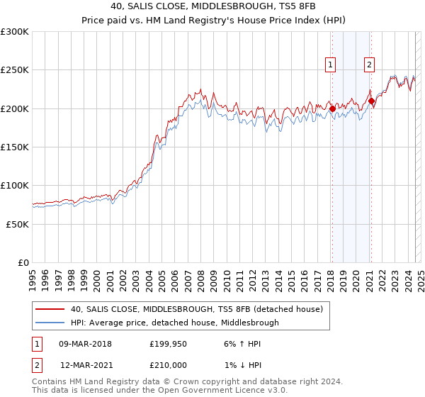 40, SALIS CLOSE, MIDDLESBROUGH, TS5 8FB: Price paid vs HM Land Registry's House Price Index