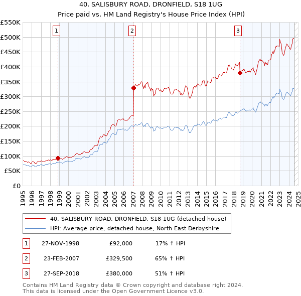 40, SALISBURY ROAD, DRONFIELD, S18 1UG: Price paid vs HM Land Registry's House Price Index