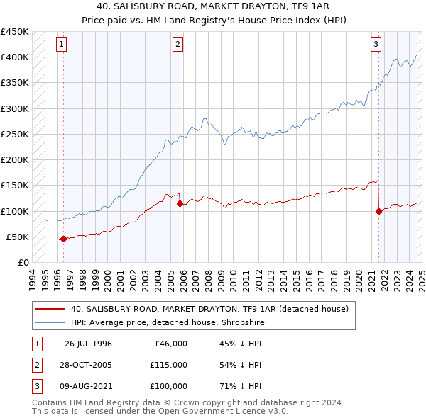 40, SALISBURY ROAD, MARKET DRAYTON, TF9 1AR: Price paid vs HM Land Registry's House Price Index