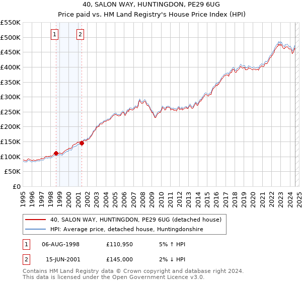 40, SALON WAY, HUNTINGDON, PE29 6UG: Price paid vs HM Land Registry's House Price Index