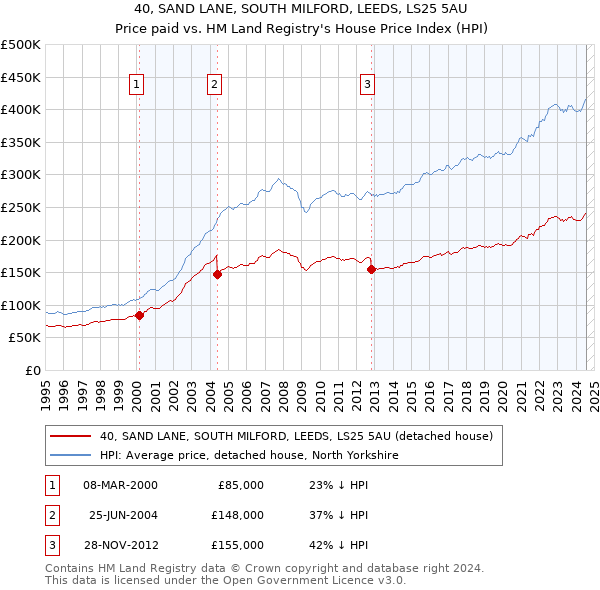 40, SAND LANE, SOUTH MILFORD, LEEDS, LS25 5AU: Price paid vs HM Land Registry's House Price Index