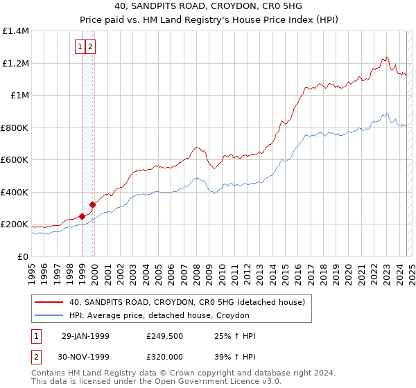 40, SANDPITS ROAD, CROYDON, CR0 5HG: Price paid vs HM Land Registry's House Price Index