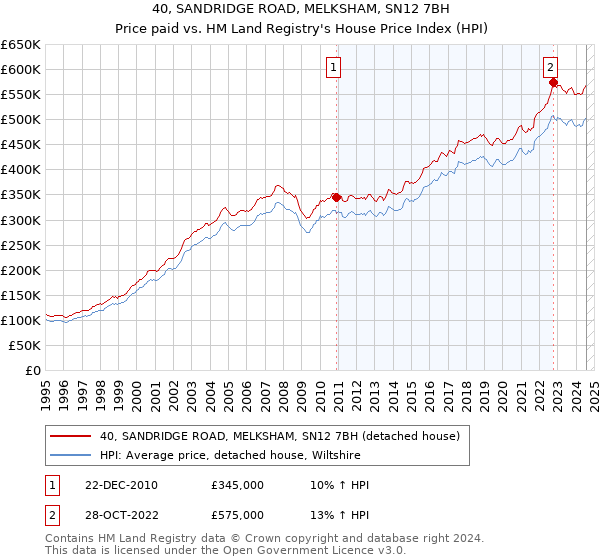 40, SANDRIDGE ROAD, MELKSHAM, SN12 7BH: Price paid vs HM Land Registry's House Price Index