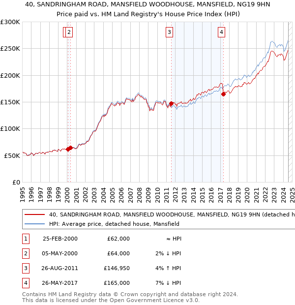 40, SANDRINGHAM ROAD, MANSFIELD WOODHOUSE, MANSFIELD, NG19 9HN: Price paid vs HM Land Registry's House Price Index