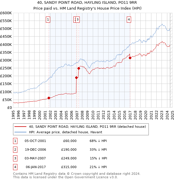 40, SANDY POINT ROAD, HAYLING ISLAND, PO11 9RR: Price paid vs HM Land Registry's House Price Index