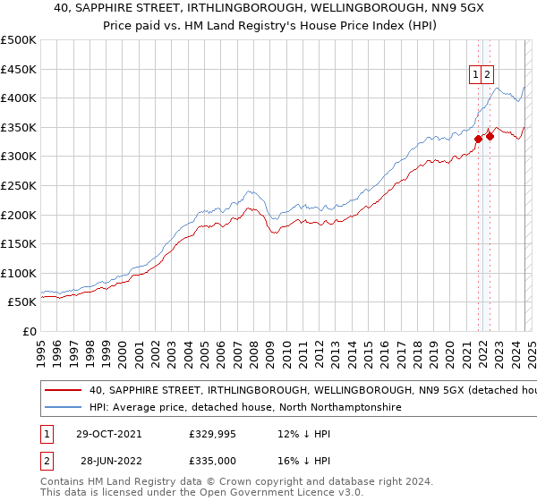 40, SAPPHIRE STREET, IRTHLINGBOROUGH, WELLINGBOROUGH, NN9 5GX: Price paid vs HM Land Registry's House Price Index