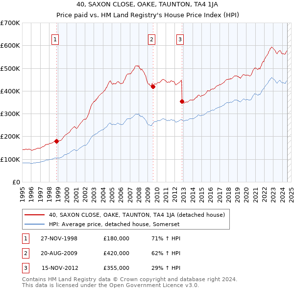 40, SAXON CLOSE, OAKE, TAUNTON, TA4 1JA: Price paid vs HM Land Registry's House Price Index