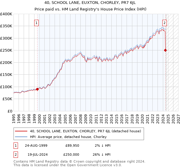 40, SCHOOL LANE, EUXTON, CHORLEY, PR7 6JL: Price paid vs HM Land Registry's House Price Index