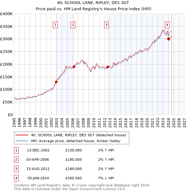 40, SCHOOL LANE, RIPLEY, DE5 3GT: Price paid vs HM Land Registry's House Price Index