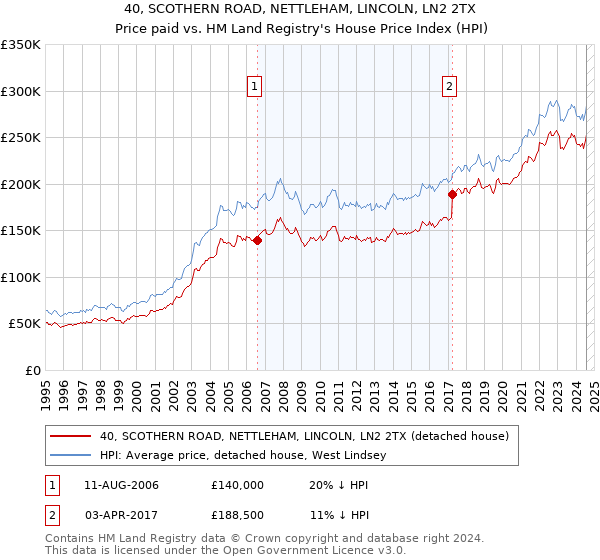 40, SCOTHERN ROAD, NETTLEHAM, LINCOLN, LN2 2TX: Price paid vs HM Land Registry's House Price Index