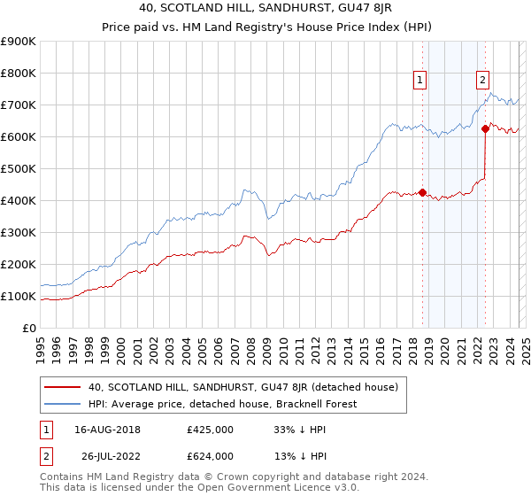 40, SCOTLAND HILL, SANDHURST, GU47 8JR: Price paid vs HM Land Registry's House Price Index