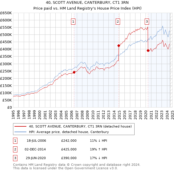 40, SCOTT AVENUE, CANTERBURY, CT1 3RN: Price paid vs HM Land Registry's House Price Index