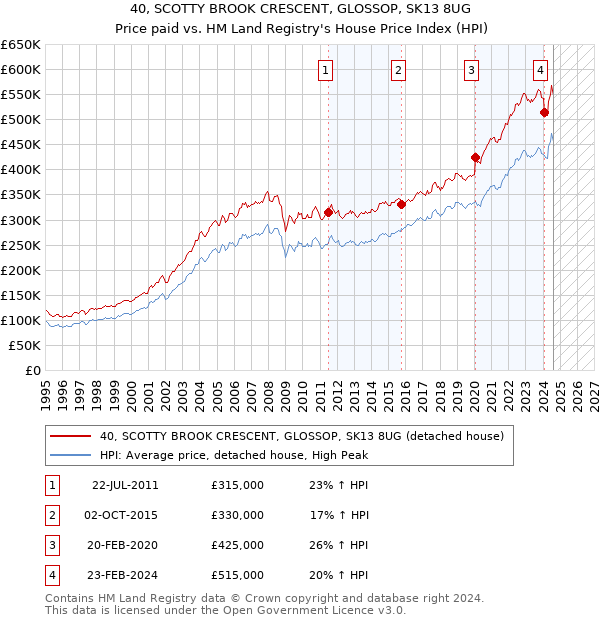 40, SCOTTY BROOK CRESCENT, GLOSSOP, SK13 8UG: Price paid vs HM Land Registry's House Price Index