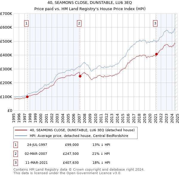 40, SEAMONS CLOSE, DUNSTABLE, LU6 3EQ: Price paid vs HM Land Registry's House Price Index