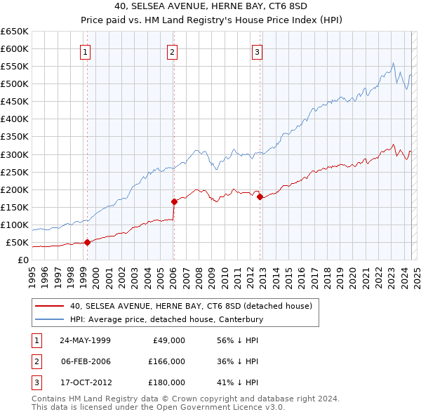 40, SELSEA AVENUE, HERNE BAY, CT6 8SD: Price paid vs HM Land Registry's House Price Index