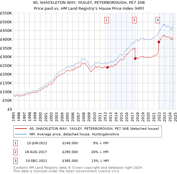 40, SHACKLETON WAY, YAXLEY, PETERBOROUGH, PE7 3AB: Price paid vs HM Land Registry's House Price Index