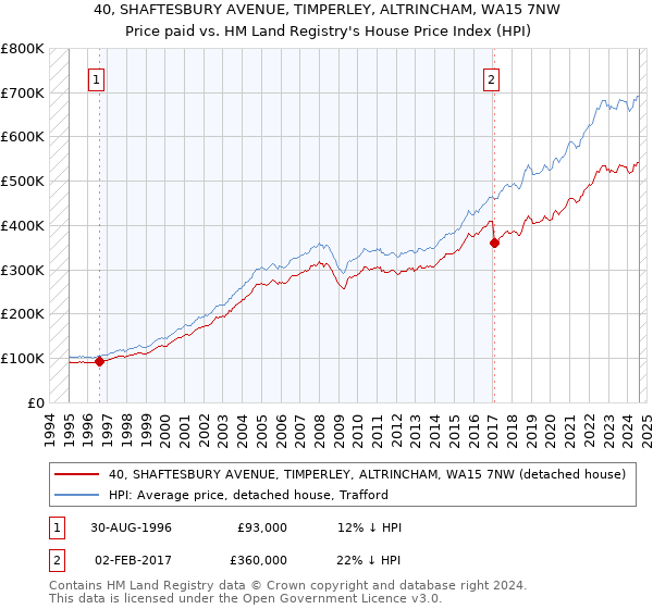 40, SHAFTESBURY AVENUE, TIMPERLEY, ALTRINCHAM, WA15 7NW: Price paid vs HM Land Registry's House Price Index