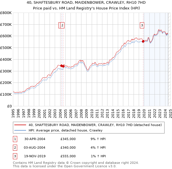 40, SHAFTESBURY ROAD, MAIDENBOWER, CRAWLEY, RH10 7HD: Price paid vs HM Land Registry's House Price Index