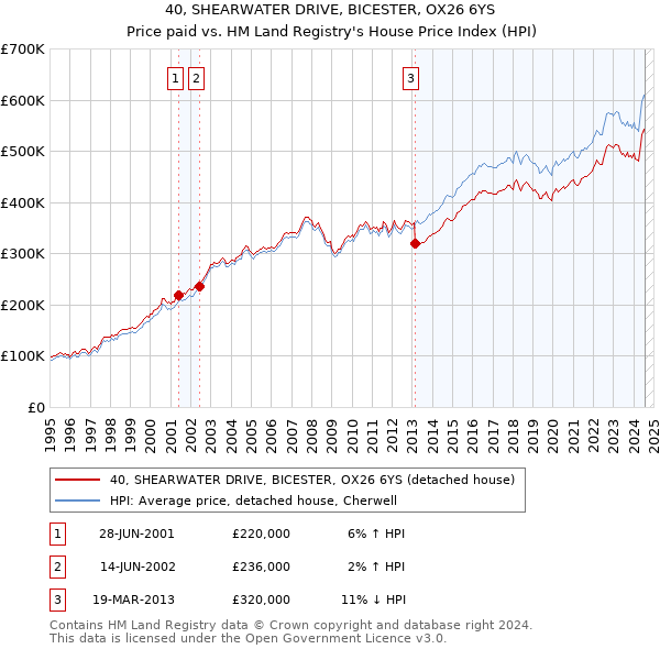 40, SHEARWATER DRIVE, BICESTER, OX26 6YS: Price paid vs HM Land Registry's House Price Index