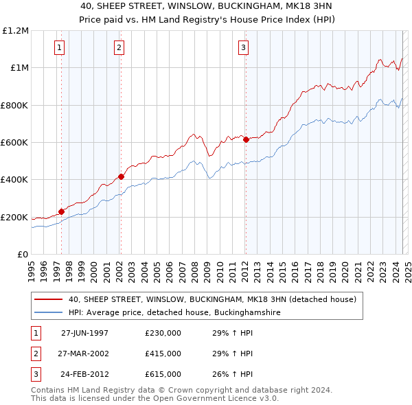 40, SHEEP STREET, WINSLOW, BUCKINGHAM, MK18 3HN: Price paid vs HM Land Registry's House Price Index