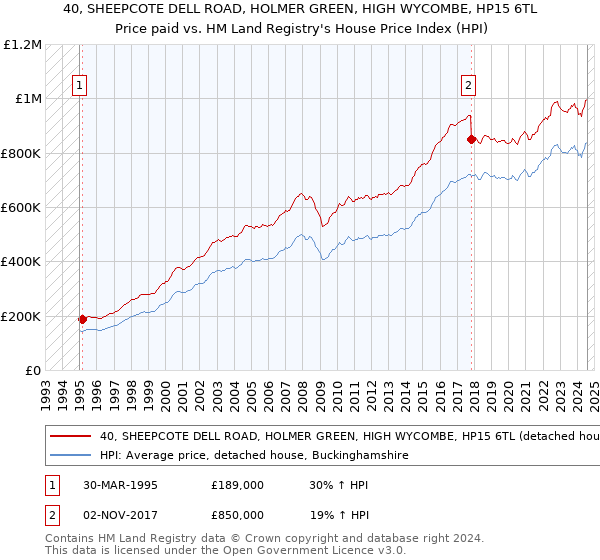 40, SHEEPCOTE DELL ROAD, HOLMER GREEN, HIGH WYCOMBE, HP15 6TL: Price paid vs HM Land Registry's House Price Index