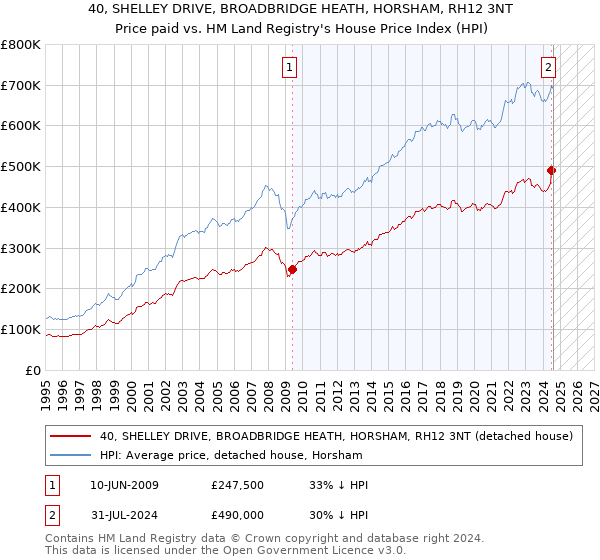 40, SHELLEY DRIVE, BROADBRIDGE HEATH, HORSHAM, RH12 3NT: Price paid vs HM Land Registry's House Price Index