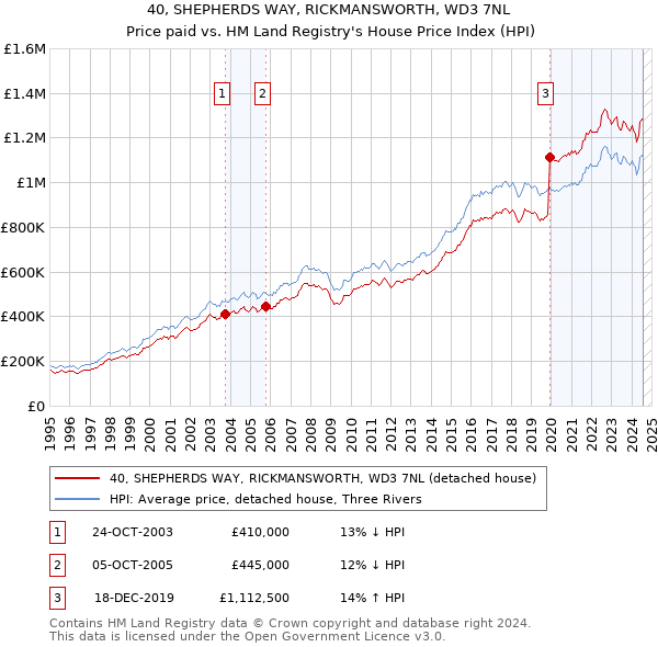 40, SHEPHERDS WAY, RICKMANSWORTH, WD3 7NL: Price paid vs HM Land Registry's House Price Index