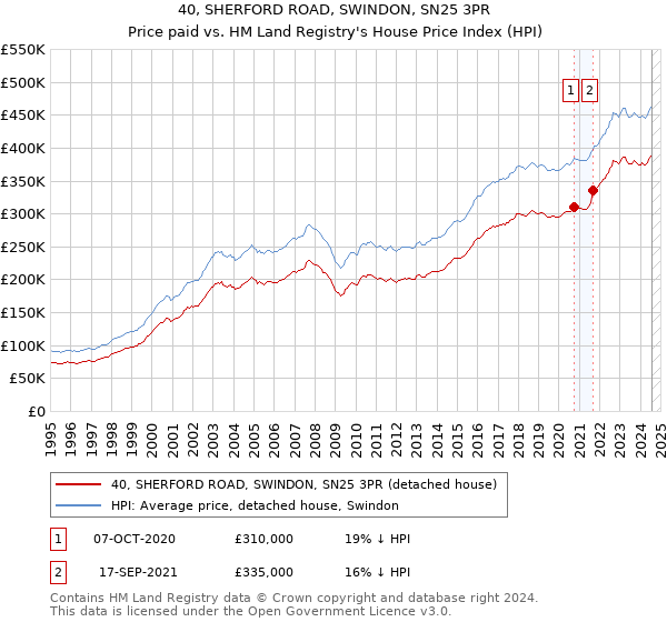 40, SHERFORD ROAD, SWINDON, SN25 3PR: Price paid vs HM Land Registry's House Price Index