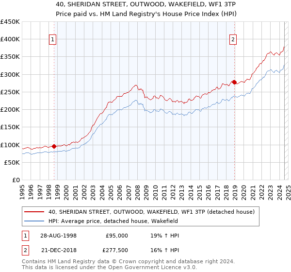 40, SHERIDAN STREET, OUTWOOD, WAKEFIELD, WF1 3TP: Price paid vs HM Land Registry's House Price Index