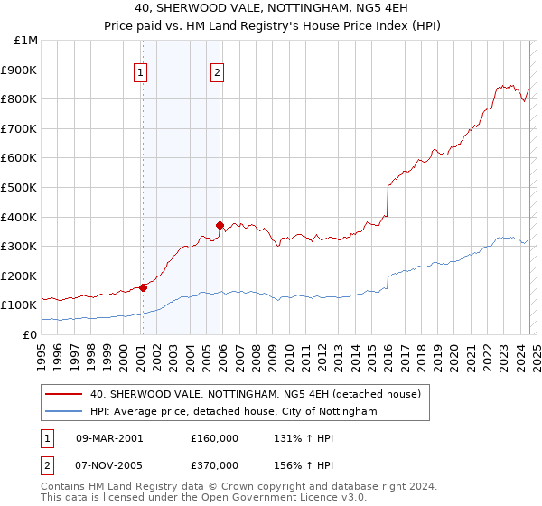 40, SHERWOOD VALE, NOTTINGHAM, NG5 4EH: Price paid vs HM Land Registry's House Price Index