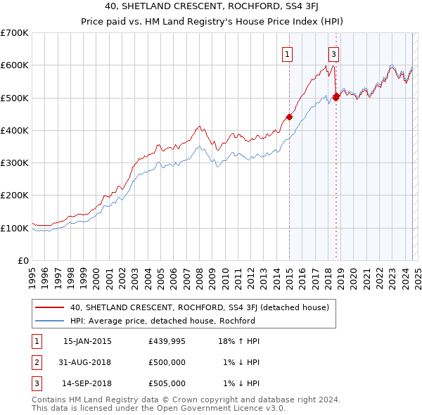 40, SHETLAND CRESCENT, ROCHFORD, SS4 3FJ: Price paid vs HM Land Registry's House Price Index