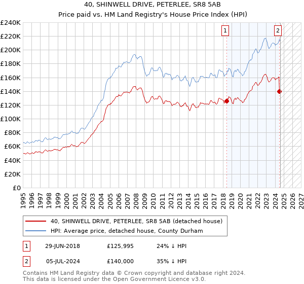 40, SHINWELL DRIVE, PETERLEE, SR8 5AB: Price paid vs HM Land Registry's House Price Index