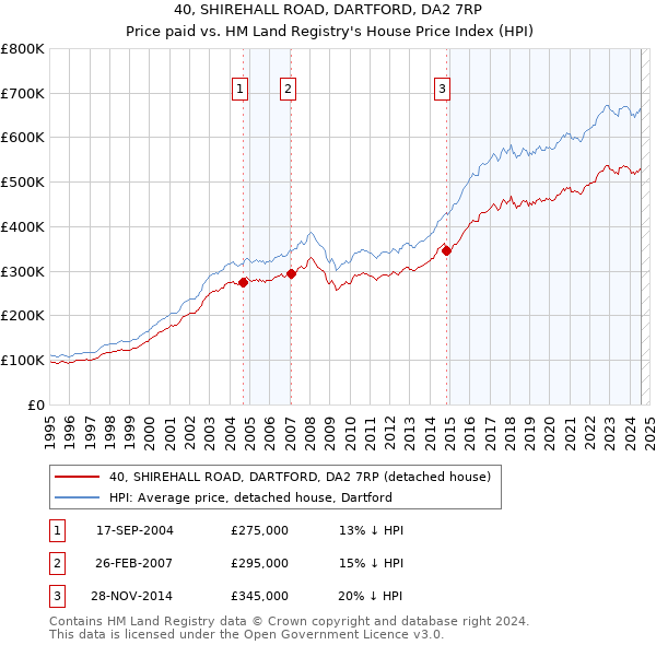 40, SHIREHALL ROAD, DARTFORD, DA2 7RP: Price paid vs HM Land Registry's House Price Index